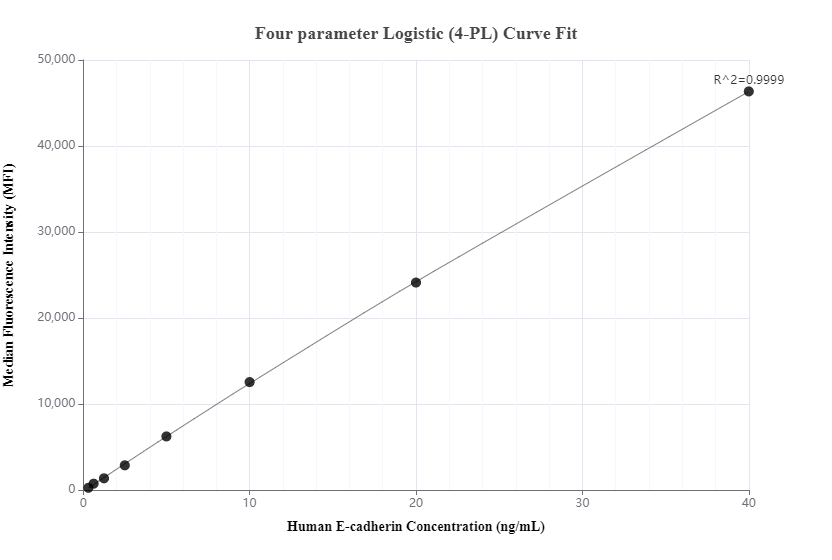 Cytometric bead array standard curve of MP00187-4